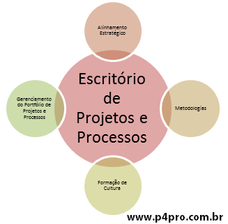 Escritório de Projetos e Processos