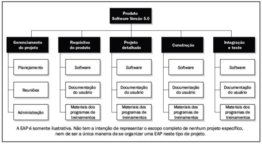 EAP Estrutura Analítica De Projeto Software